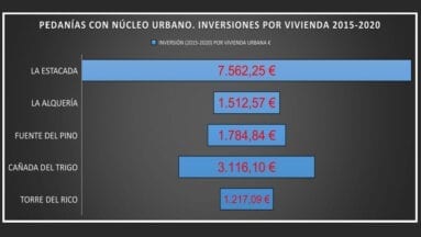 Gráfico facilitado por IU Verdes en cuanto a inversiones por vivienda